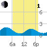 Westecunk Creek entrance tide chart for Monday, April 1, 2024