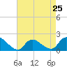 Westecunk Creek entrance tide chart for Thursday, April 25, 2024