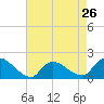 Westecunk Creek entrance tide chart for Friday, April 26, 2024