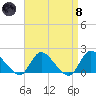 Westecunk Creek entrance tide chart for Monday, April 8, 2024