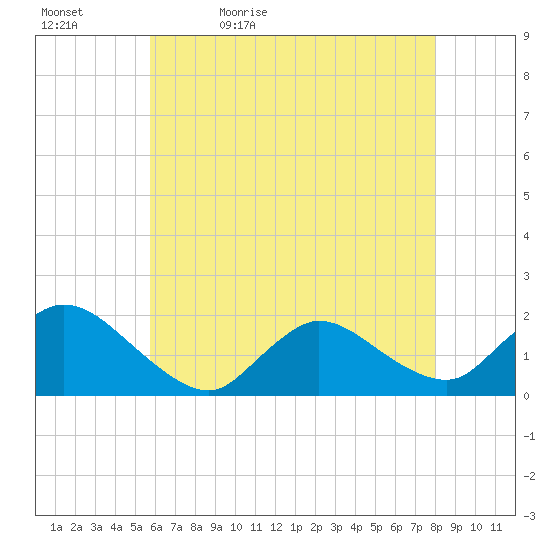Westecunk Creek entrance tide chart for Sunday, May 12, 2024