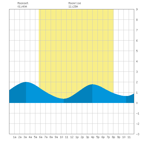 Westecunk Creek entrance tide chart for Tuesday, May 14, 2024