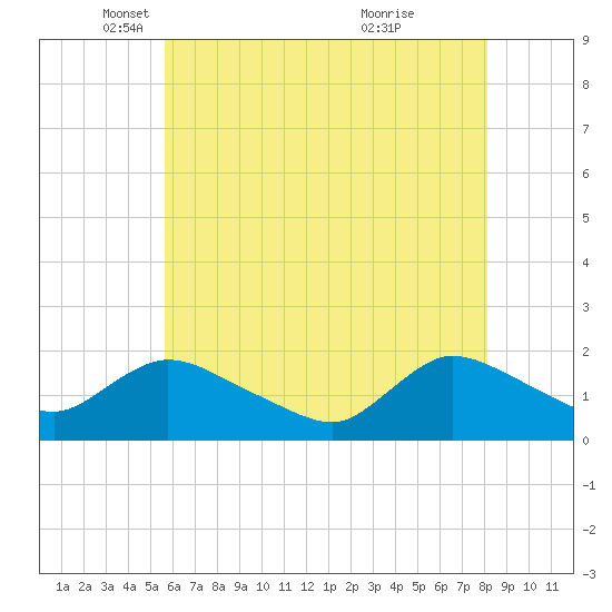 Westecunk Creek entrance tide chart for Friday, May 17, 2024