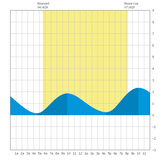 Westecunk Creek entrance tide chart for Wednesday, May 22, 2024