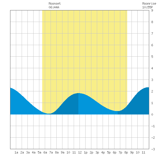Westecunk Creek entrance tide chart for Saturday, May 25, 2024