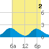 Westecunk Creek entrance tide chart for Thursday, May 2, 2024