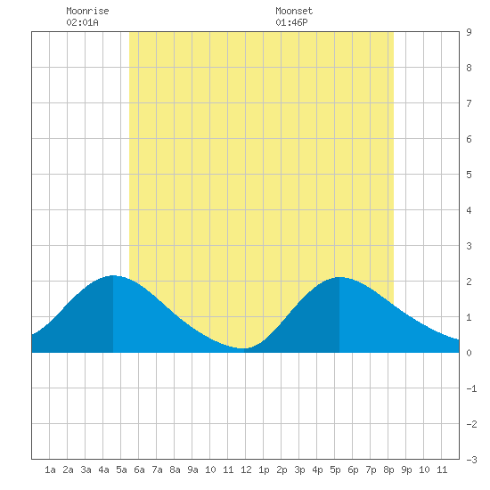 Westecunk Creek entrance tide chart for Friday, May 31, 2024