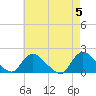 Westecunk Creek entrance tide chart for Sunday, May 5, 2024