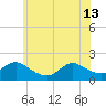 Westecunk Creek entrance tide chart for Thursday, June 13, 2024