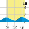 Westecunk Creek entrance tide chart for Saturday, June 15, 2024