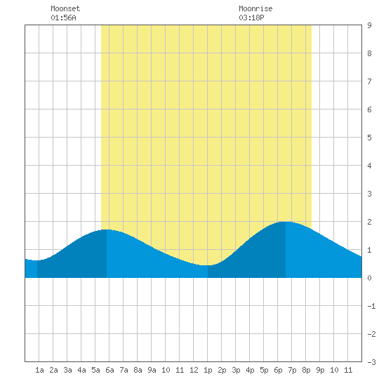 Westecunk Creek entrance tide chart for Sunday, June 16, 2024