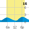 Westecunk Creek entrance tide chart for Sunday, June 16, 2024