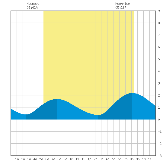 Westecunk Creek entrance tide chart for Tuesday, June 18, 2024