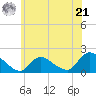 Westecunk Creek entrance tide chart for Friday, June 21, 2024