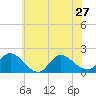 Westecunk Creek entrance tide chart for Thursday, June 27, 2024