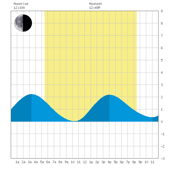 Westecunk Creek entrance tide chart for Friday, June 28, 2024