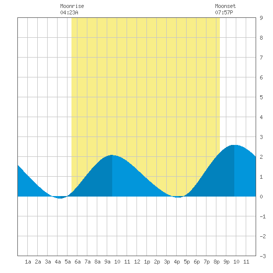 Westecunk Creek entrance tide chart for Wednesday, June 5, 2024