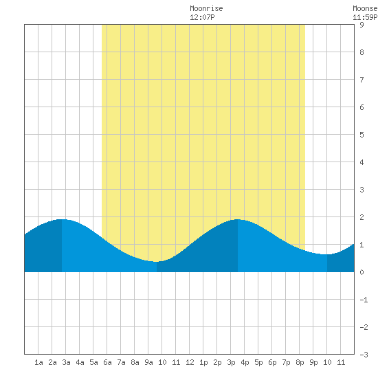 Westecunk Creek entrance tide chart for Friday, July 12, 2024