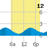 Westecunk Creek entrance tide chart for Friday, July 12, 2024