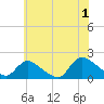 Westecunk Creek entrance tide chart for Monday, July 1, 2024