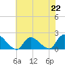 Westecunk Creek entrance tide chart for Monday, July 22, 2024