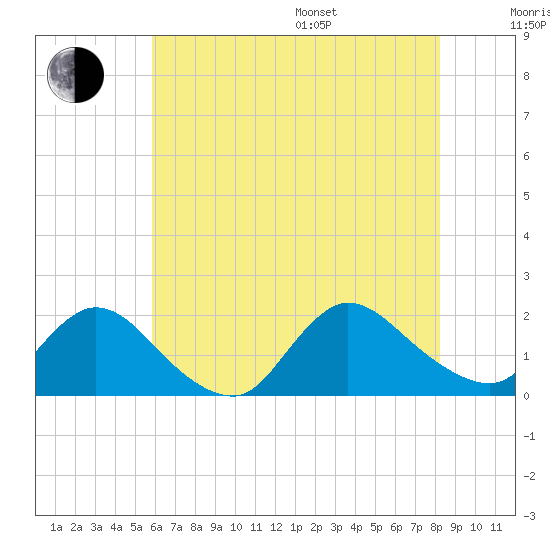 Westecunk Creek entrance tide chart for Saturday, July 27, 2024