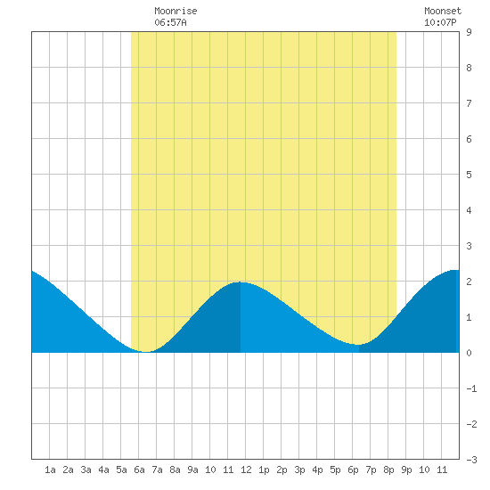 Westecunk Creek entrance tide chart for Sunday, July 7, 2024