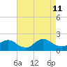 Westecunk Creek entrance tide chart for Sunday, August 11, 2024
