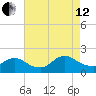 Westecunk Creek entrance tide chart for Monday, August 12, 2024