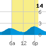 Westecunk Creek entrance tide chart for Wednesday, August 14, 2024