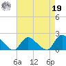 Westecunk Creek entrance tide chart for Monday, August 19, 2024