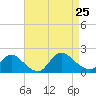 Westecunk Creek entrance tide chart for Sunday, August 25, 2024