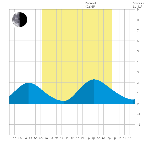 Westecunk Creek entrance tide chart for Monday, August 26, 2024