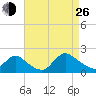 Westecunk Creek entrance tide chart for Monday, August 26, 2024