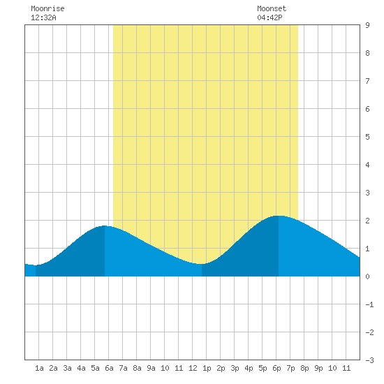 Westecunk Creek entrance tide chart for Wednesday, August 28, 2024