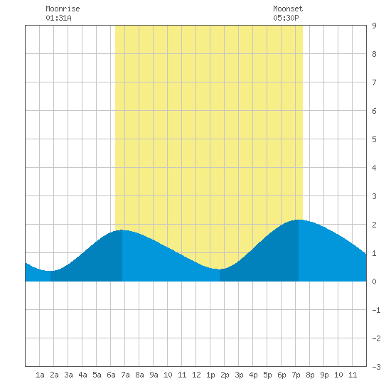 Westecunk Creek entrance tide chart for Thursday, August 29, 2024