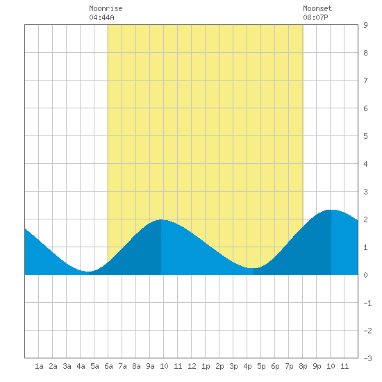 Westecunk Creek entrance tide chart for Saturday, August 3, 2024
