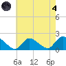 Westecunk Creek entrance tide chart for Sunday, August 4, 2024