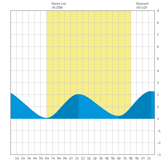 Westecunk Creek entrance tide chart for Monday, August 5, 2024