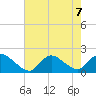 Westecunk Creek entrance tide chart for Wednesday, August 7, 2024