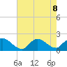 Westecunk Creek entrance tide chart for Thursday, August 8, 2024