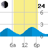 Westecunk Creek entrance tide chart for Tuesday, September 24, 2024