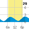 Westecunk Creek entrance tide chart for Sunday, September 29, 2024