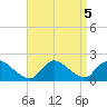 Westecunk Creek entrance tide chart for Thursday, September 5, 2024