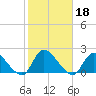 Westecunk Creek entrance tide chart for Friday, October 18, 2024