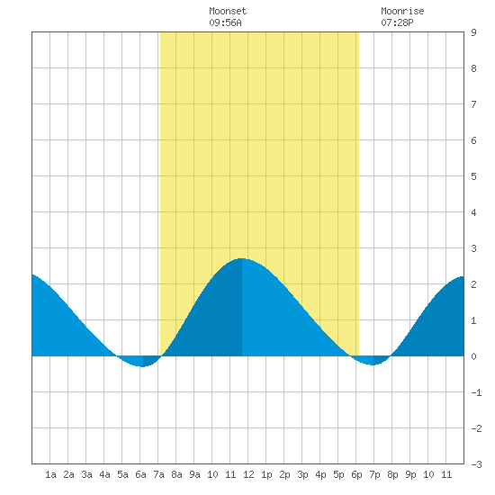 Westecunk Creek entrance tide chart for Saturday, October 19, 2024