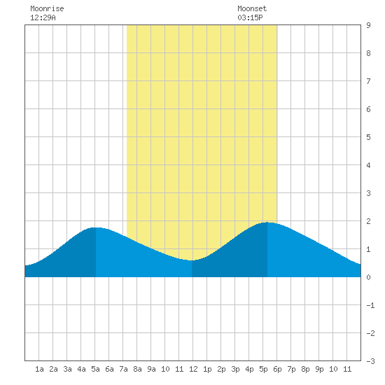 Westecunk Creek entrance tide chart for Friday, October 25, 2024