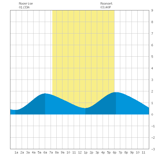Westecunk Creek entrance tide chart for Saturday, October 26, 2024