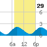 Westecunk Creek entrance tide chart for Tuesday, October 29, 2024