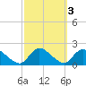 Westecunk Creek entrance tide chart for Thursday, October 3, 2024